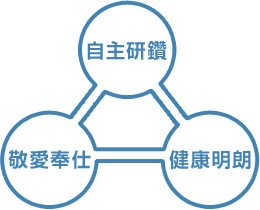教育理念(自主研鑚、敬愛奉仕、健康明朗)